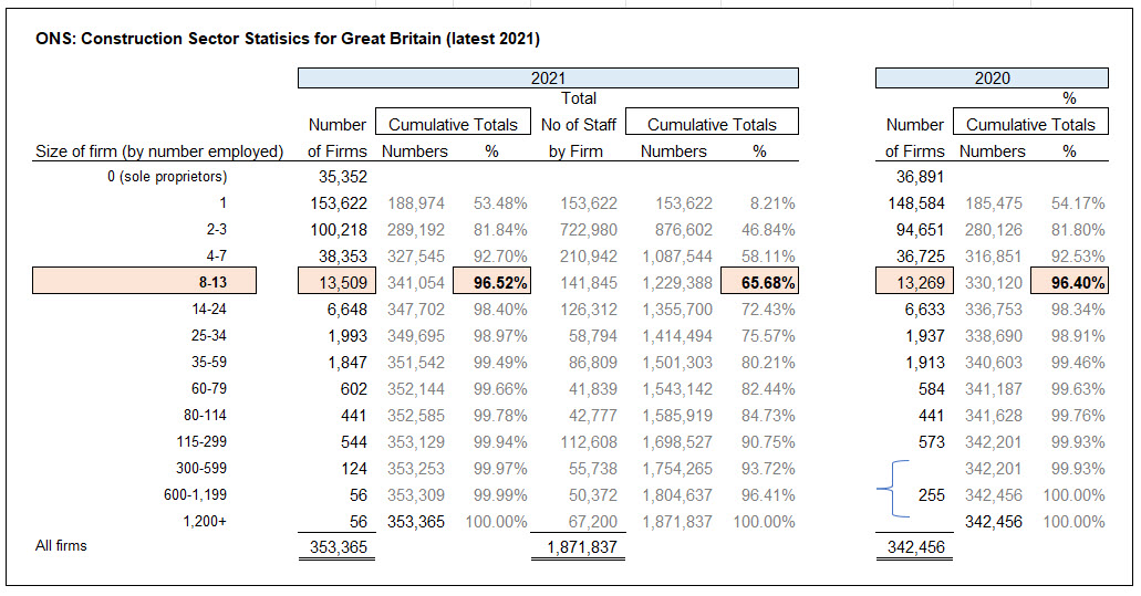 96% of Constuction Firms employ less than 14 people